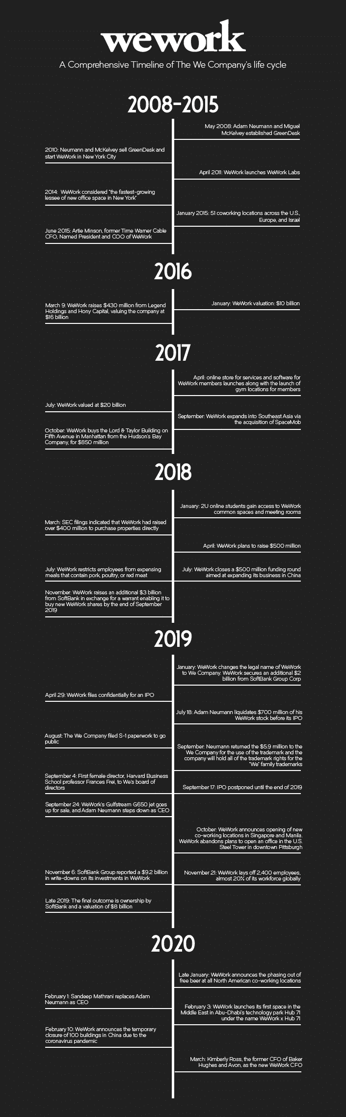 Wework Timeline