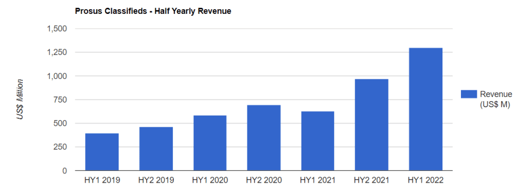 Prosus Hy Revenue To Hy122