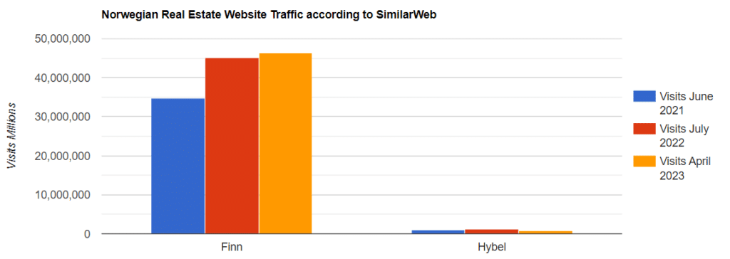 Norwegian Real Estate Portal Traffic
