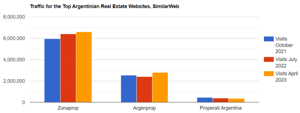 Argentinian Real Estate Portal Traffic 5