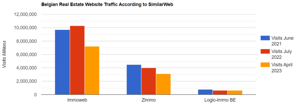 Belgian Real Estate Portal Traffic