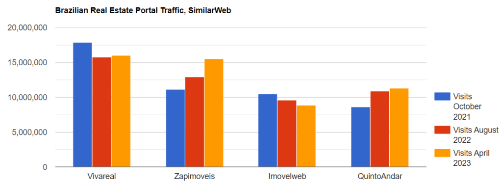 Brazilian Real Estate Portal Traffic 1