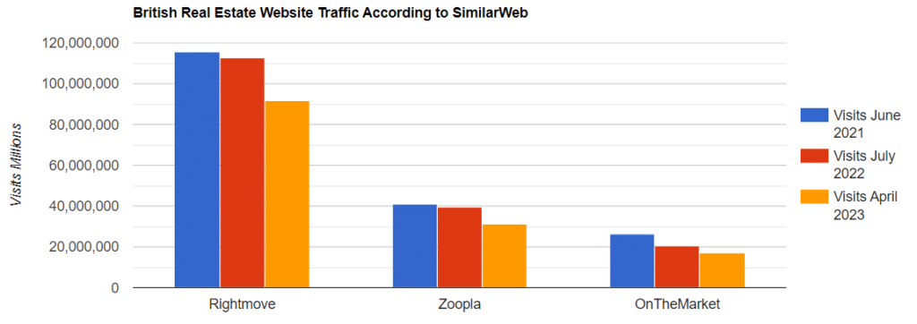British Real Estate Portal Traffic