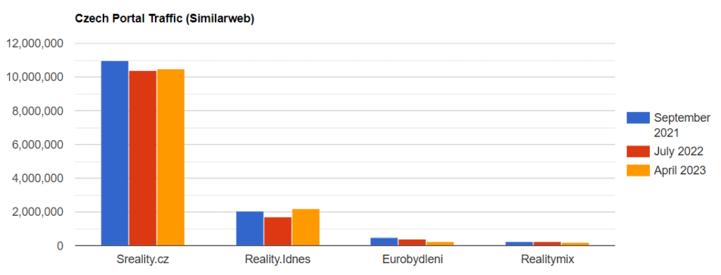 Czech Real Estate Portal Traffic 10