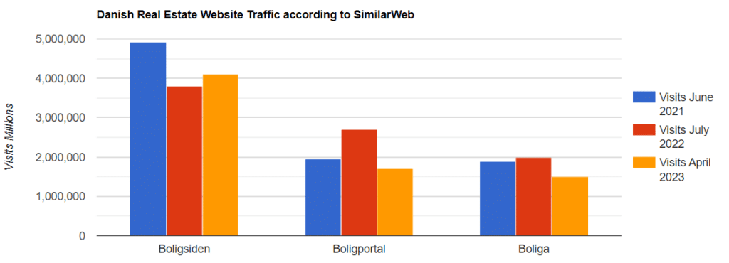 Danish Real Estate Portal Traffic