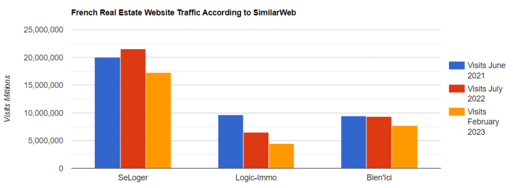 French Real Estate Portal Traffic