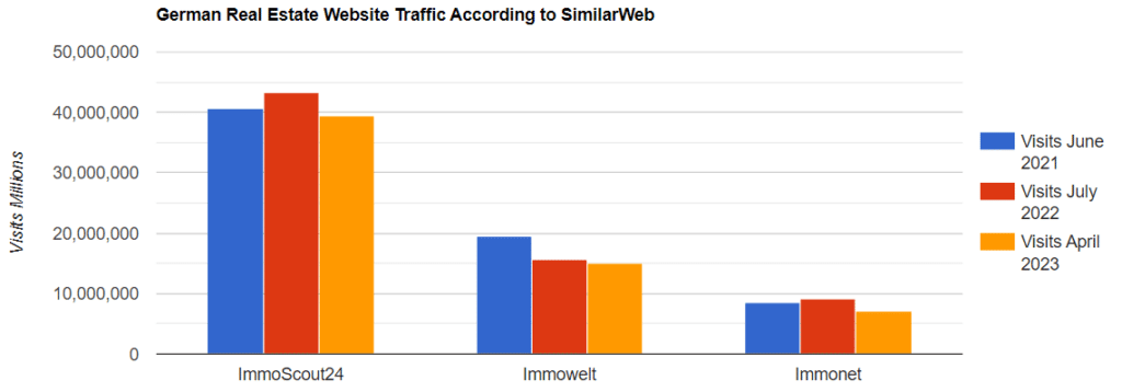 German Real Estate Portal Traffic