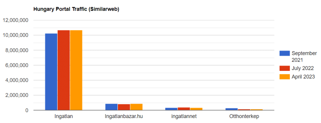 Hungarian Real Estate Portal Traffic 6