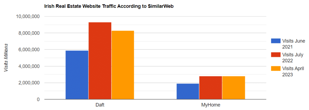Irish Real Estate Portal Traffic