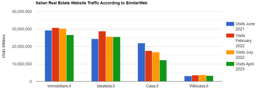 Italian Real Estate Portal Traffic