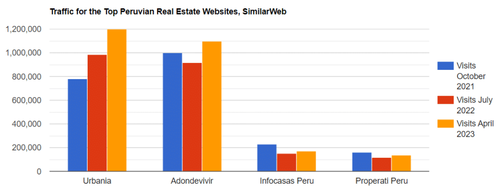 Peruvian Real Estate Portal Traffic 4