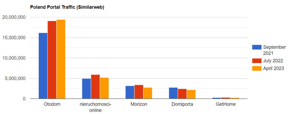 Polish Real Estate Portal Traffic 11