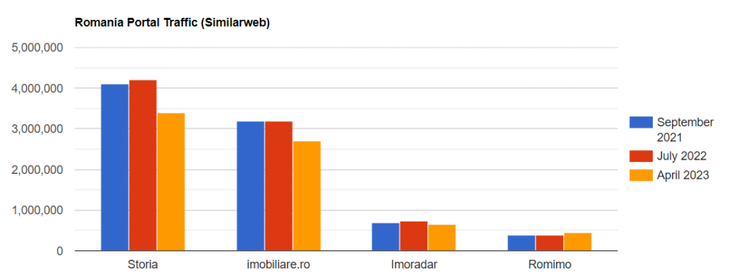 Romanian Real Estate Portal Traffic 4
