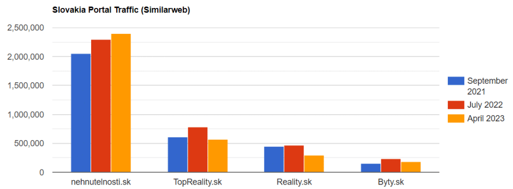 Slovakian Real Estate Portal Traffic 8