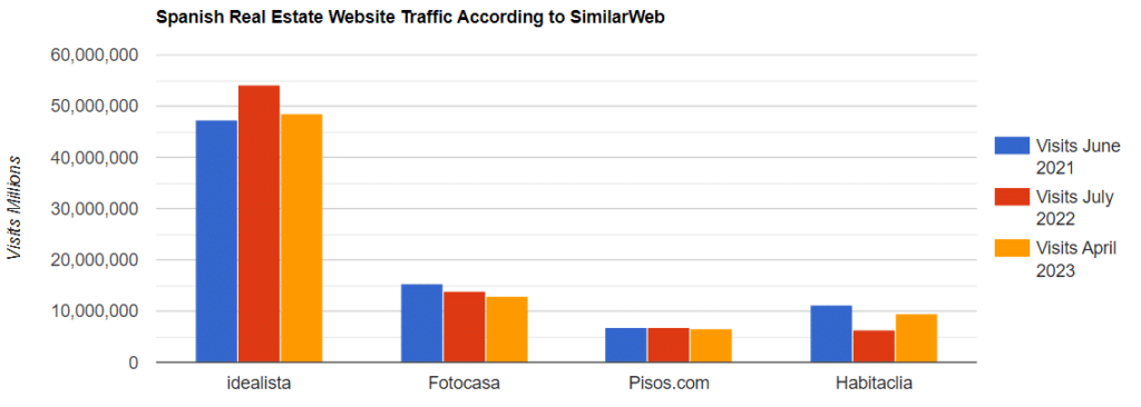 Spanish Real Estate Portal Traffic