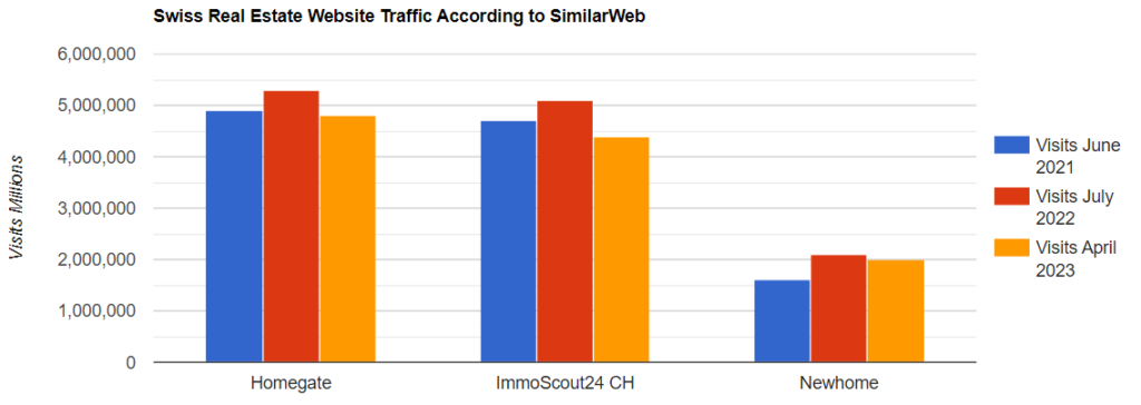 Swiss Real Estate Portal Traffic
