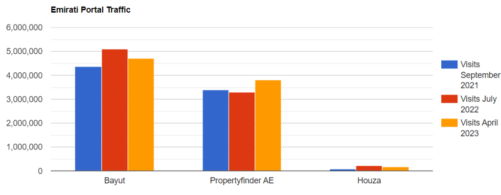 Emirati portal traffic according to similarweb 1