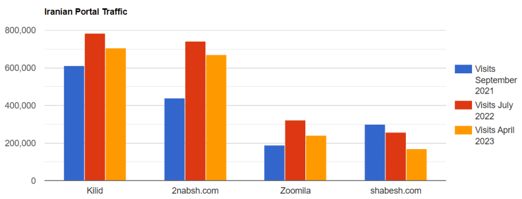 Iranian real estate portal traffic according to similarweb 1