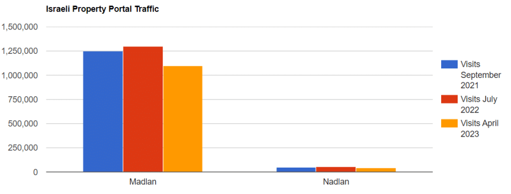 Israeli real estate portal traffic according to similarweb 1