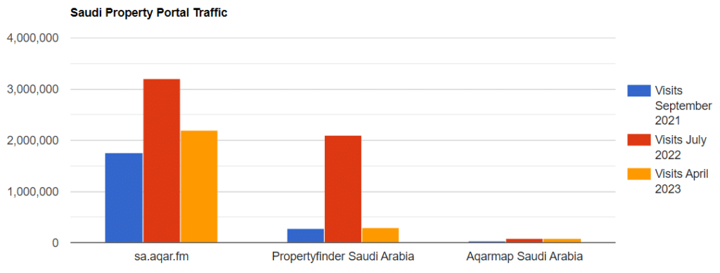 Saudi real estate portal traffic according to similarweb 1