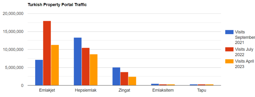 Turkish portal traffic