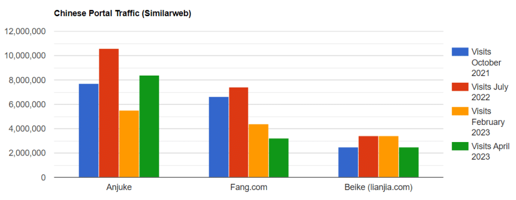 Chinese Real Estate Portal Traffic 2023 1