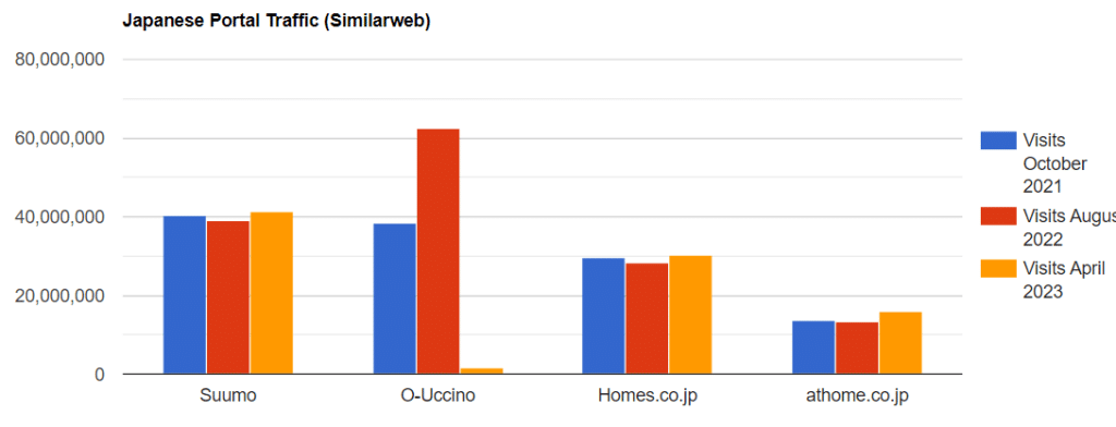 Japanese Real Estate Portal Traffic 2023 2