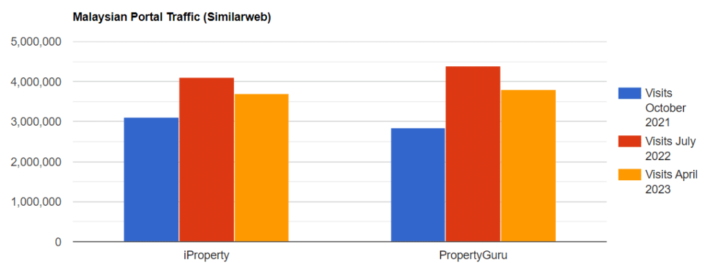Malaysian Real Estate Portal Traffic 2023 6