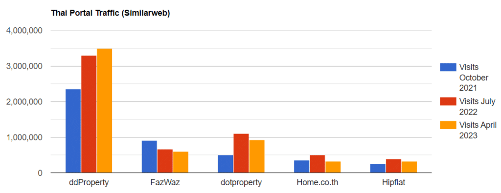 Thai Portal Traffic 2023 5