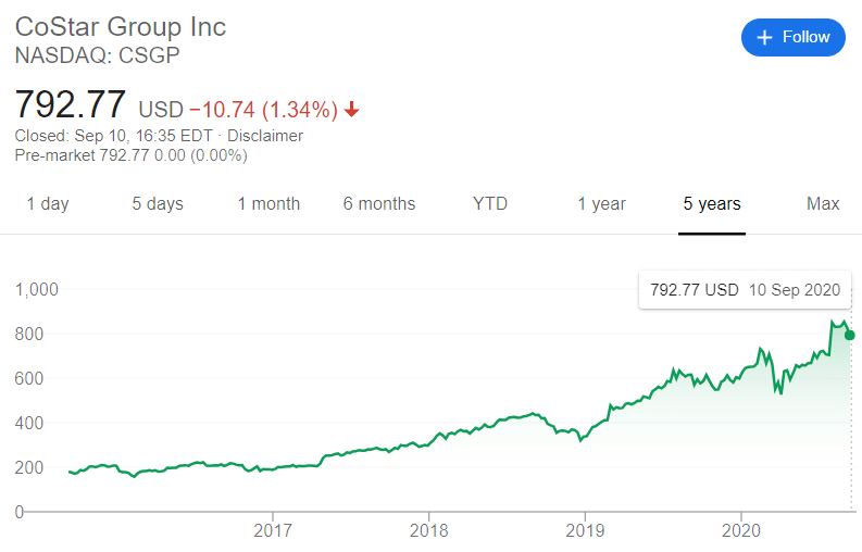 Costar Share Price 11.09