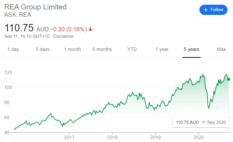 Rea Share Price 11.09