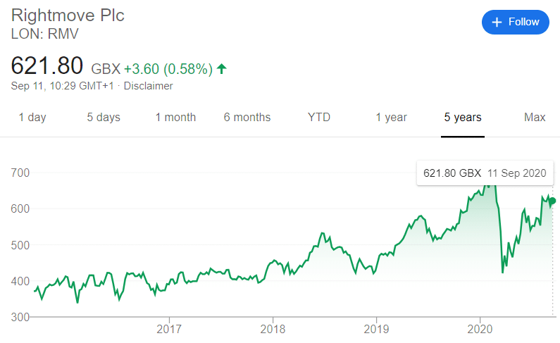 Rightmove Share Price 11.09