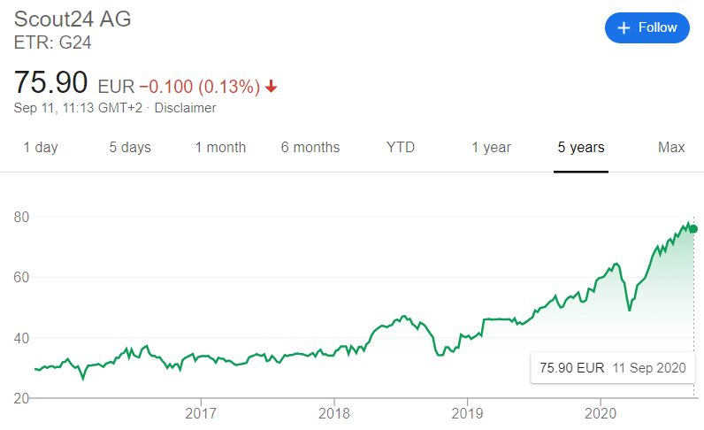 Scout24 Share Price 11.09