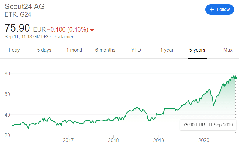 Scout24 Share Price 11.09 1