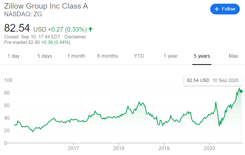 Zillow Share Price 11.09
