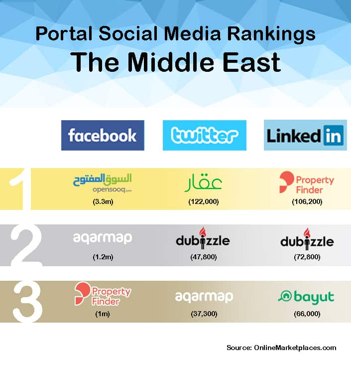 Portal Social Media Rankings Middle East