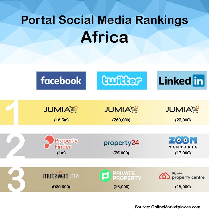 Property Protal Social_Media_Ranking_Africa