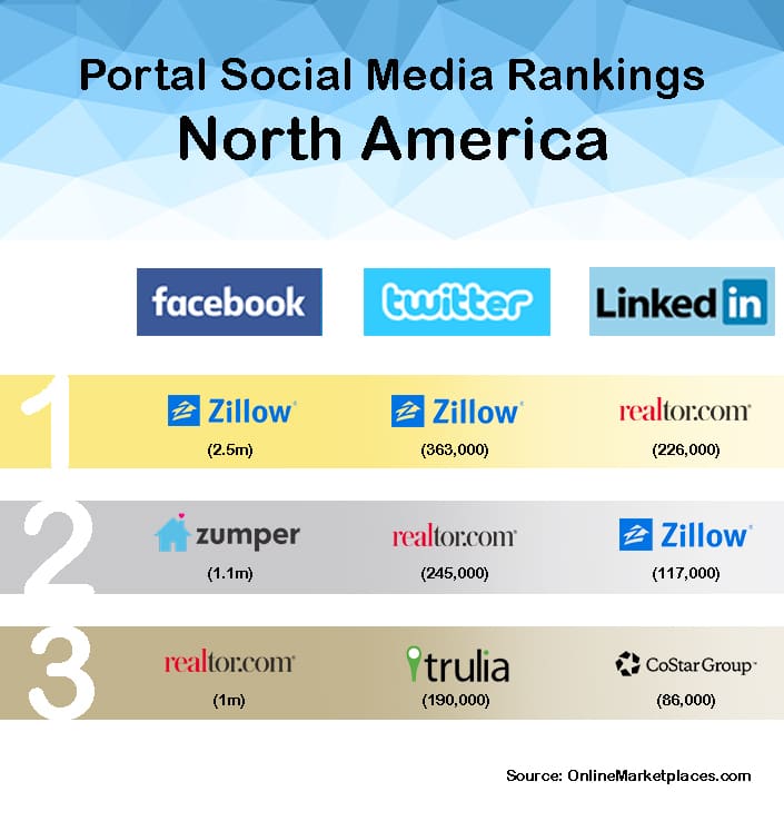 Social Media Ranking North America 1