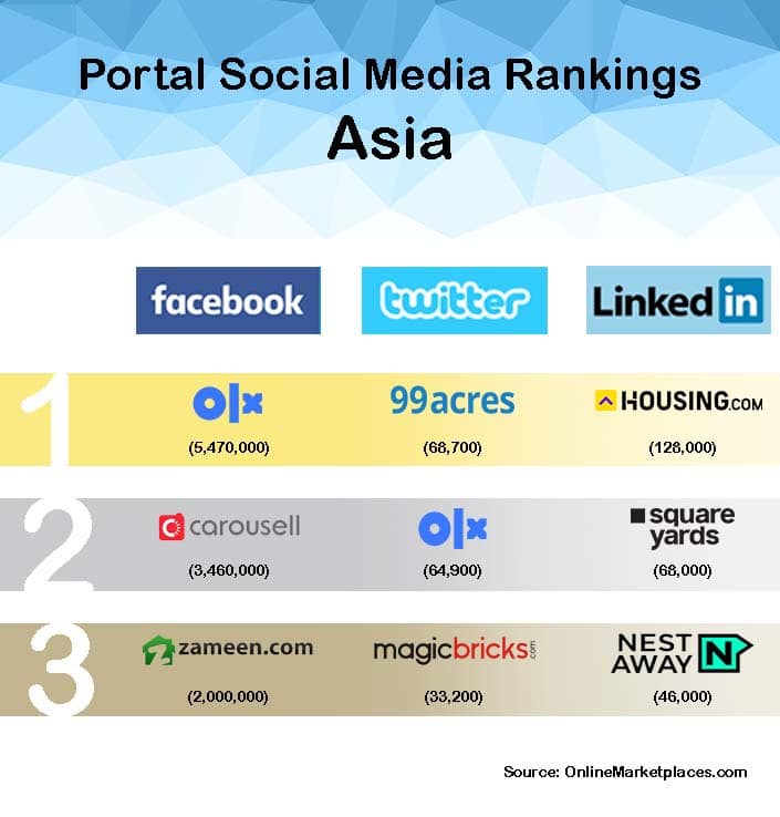 Social Media Ranking Asia