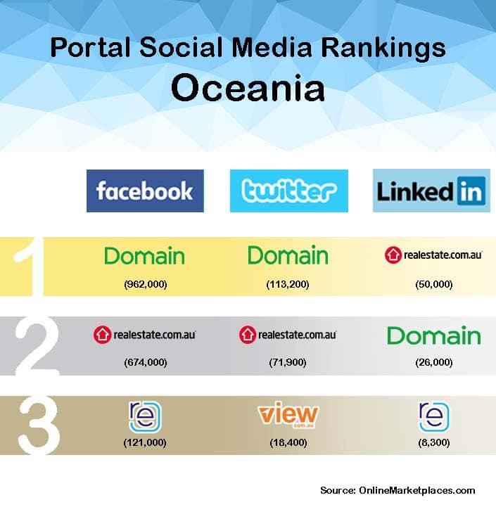 Social Media Ranking Oceania