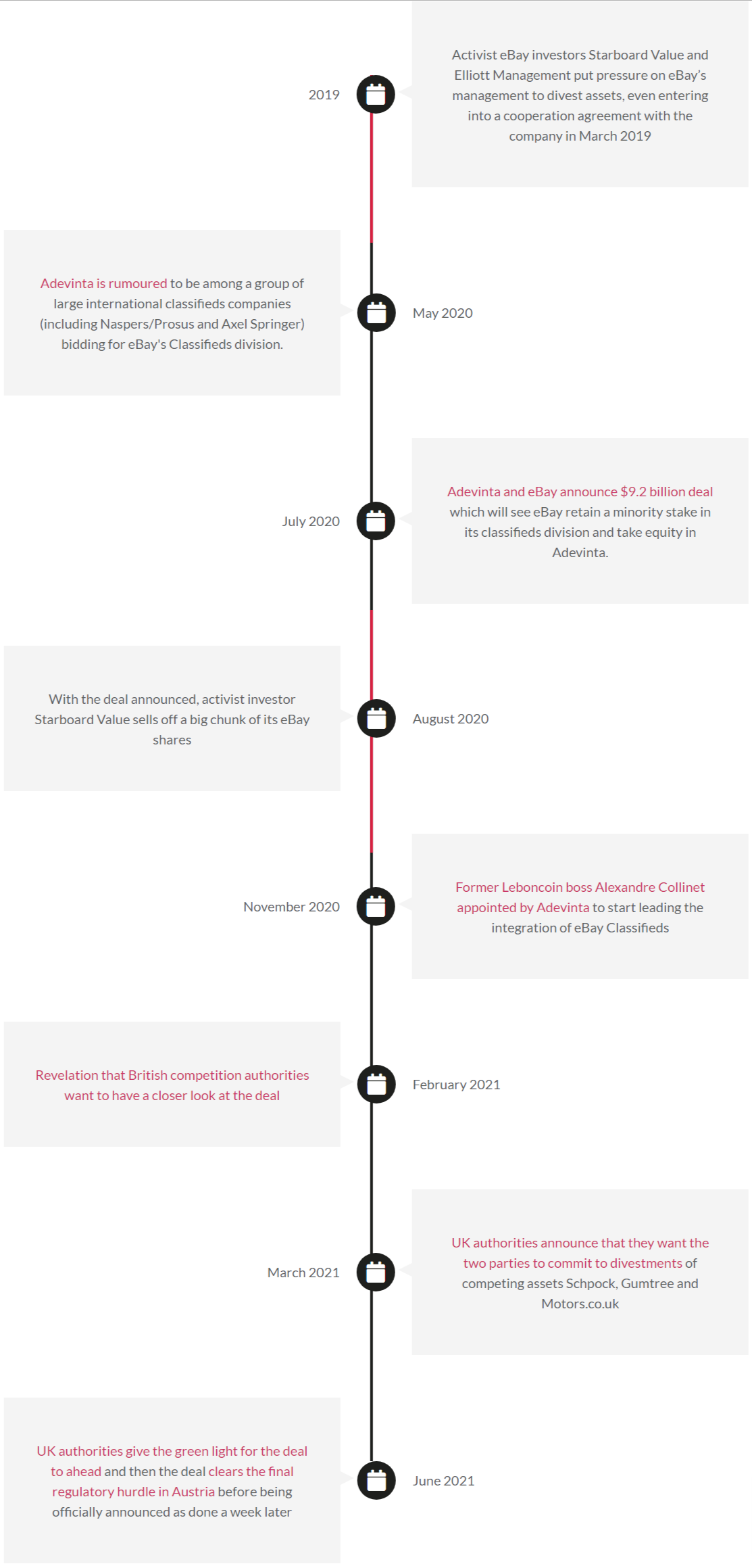 Adevinta Ebay Deal Timeline 1