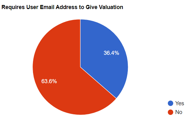 Requires User Email To Give Valuation