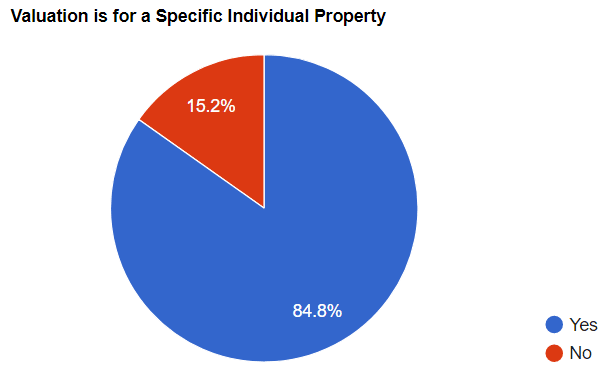 Valuation Is For A Specific Property