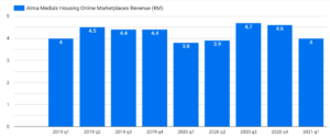 Alma Medias Housing Online Marketplaces Revenue By Quarter 2019 To 2021 1