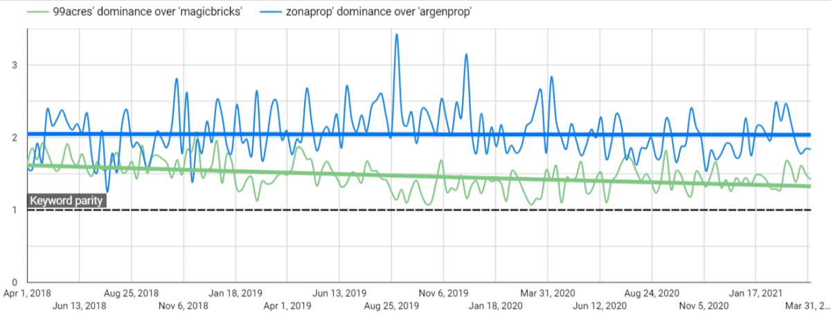 Argentina And India Portal Relative Keyword Strength In Google From 2018 To 2021 4