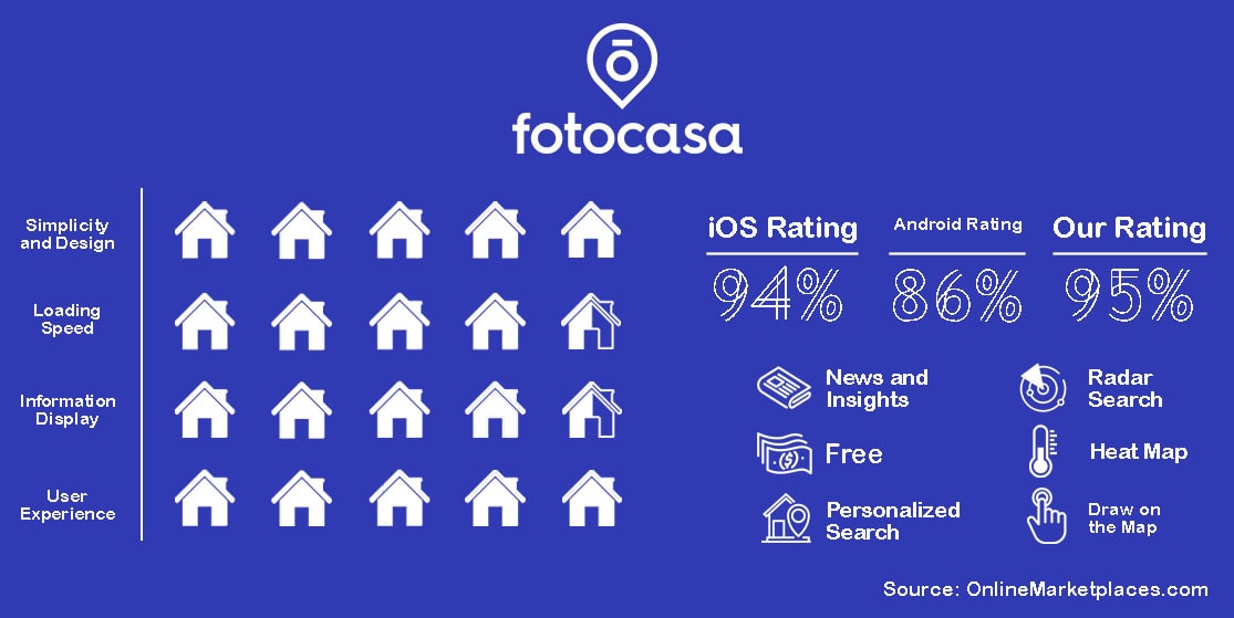 Fotocasa Rating 1