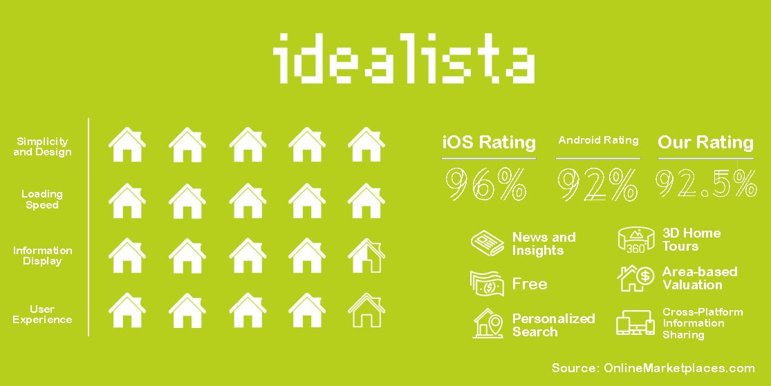 Idealista Rating
