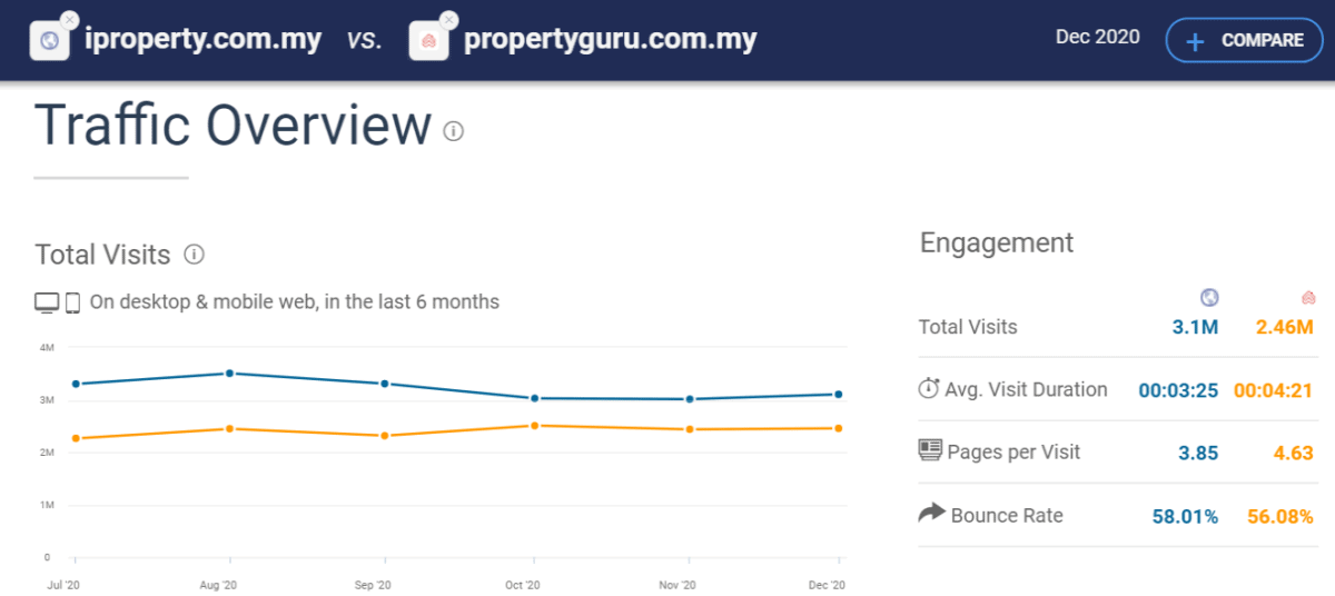 Iproperty Com My Analytics Market Share Data Ranking Similarweb