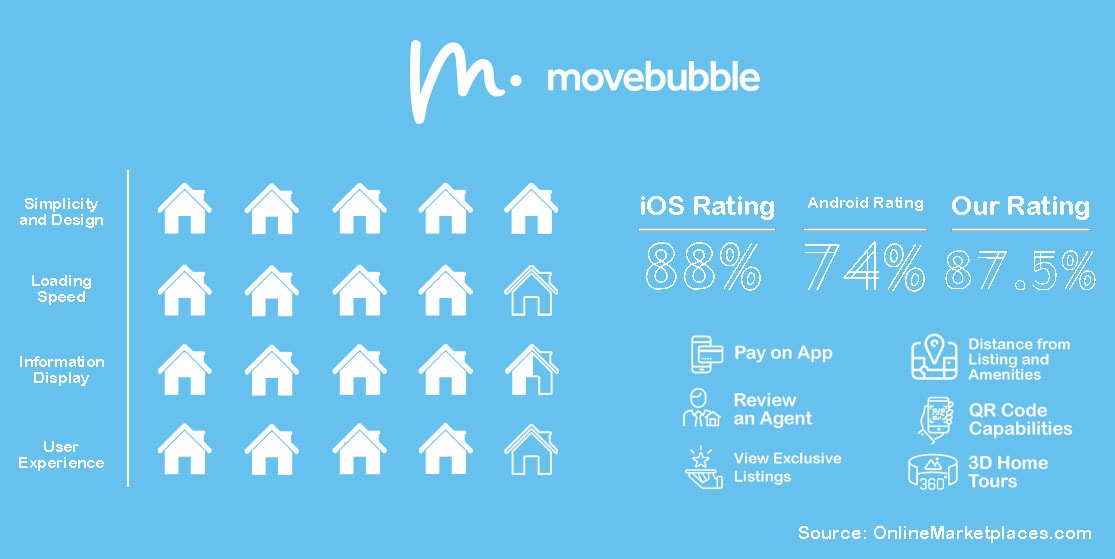 Movebubble Rating