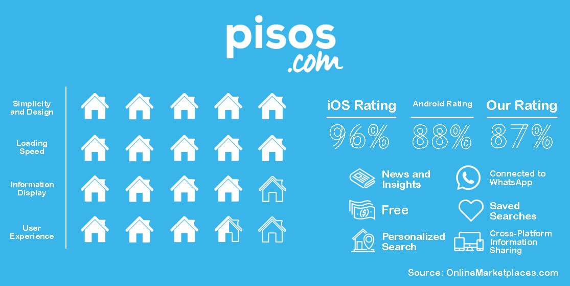 Pisos Rating